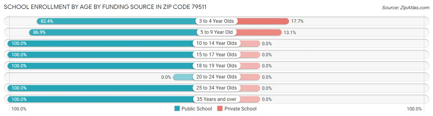 School Enrollment by Age by Funding Source in Zip Code 79511