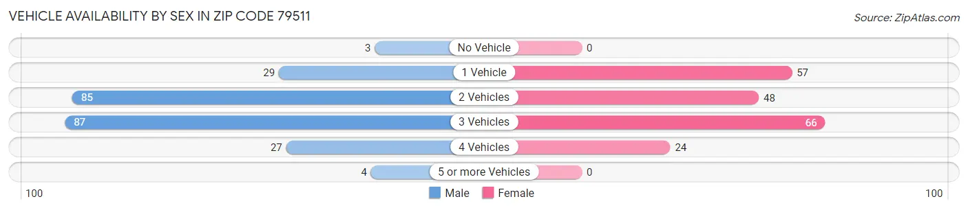 Vehicle Availability by Sex in Zip Code 79511