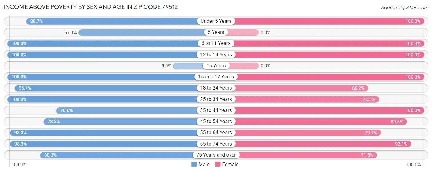 Income Above Poverty by Sex and Age in Zip Code 79512