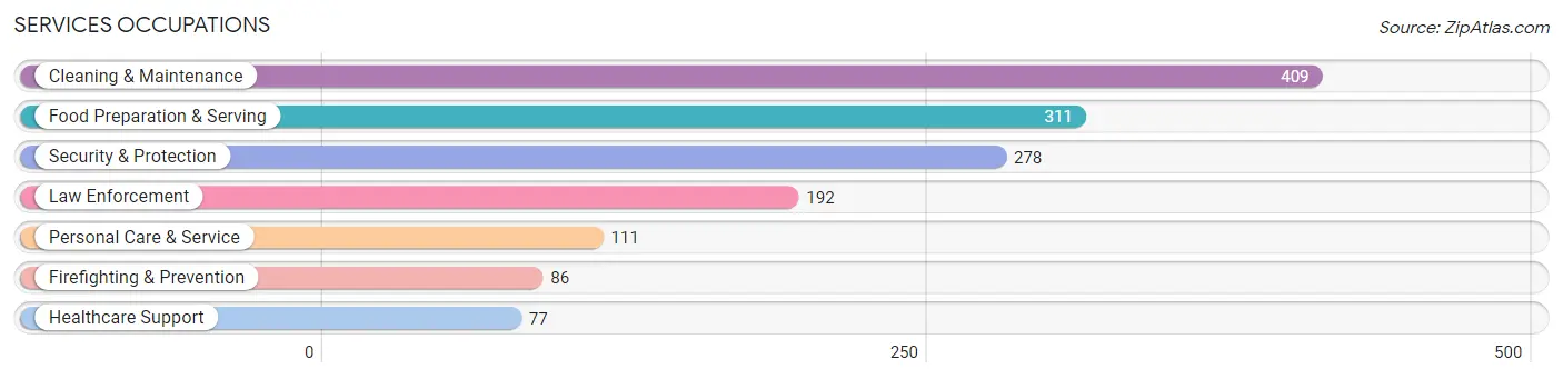 Services Occupations in Zip Code 79512