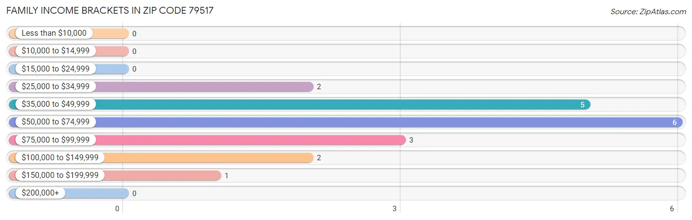 Family Income Brackets in Zip Code 79517