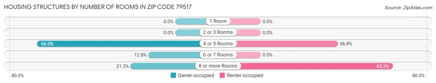 Housing Structures by Number of Rooms in Zip Code 79517