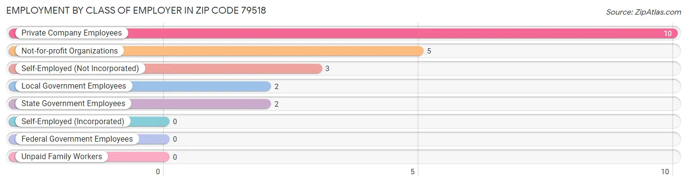 Employment by Class of Employer in Zip Code 79518