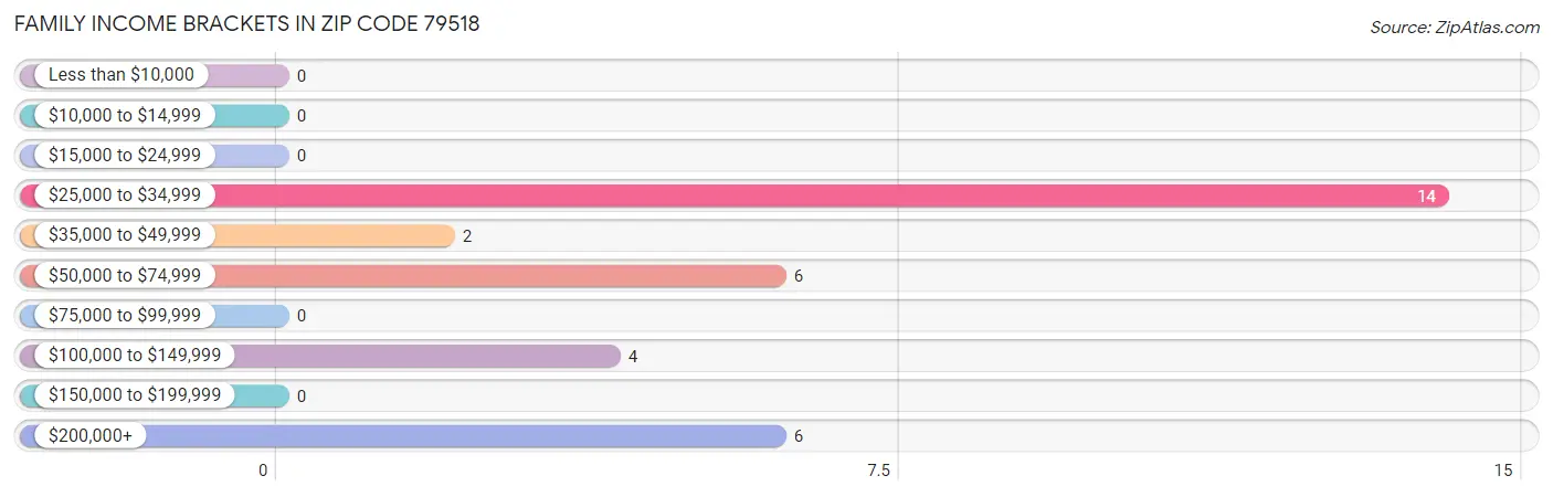 Family Income Brackets in Zip Code 79518