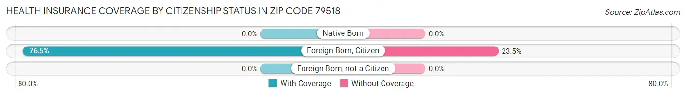 Health Insurance Coverage by Citizenship Status in Zip Code 79518