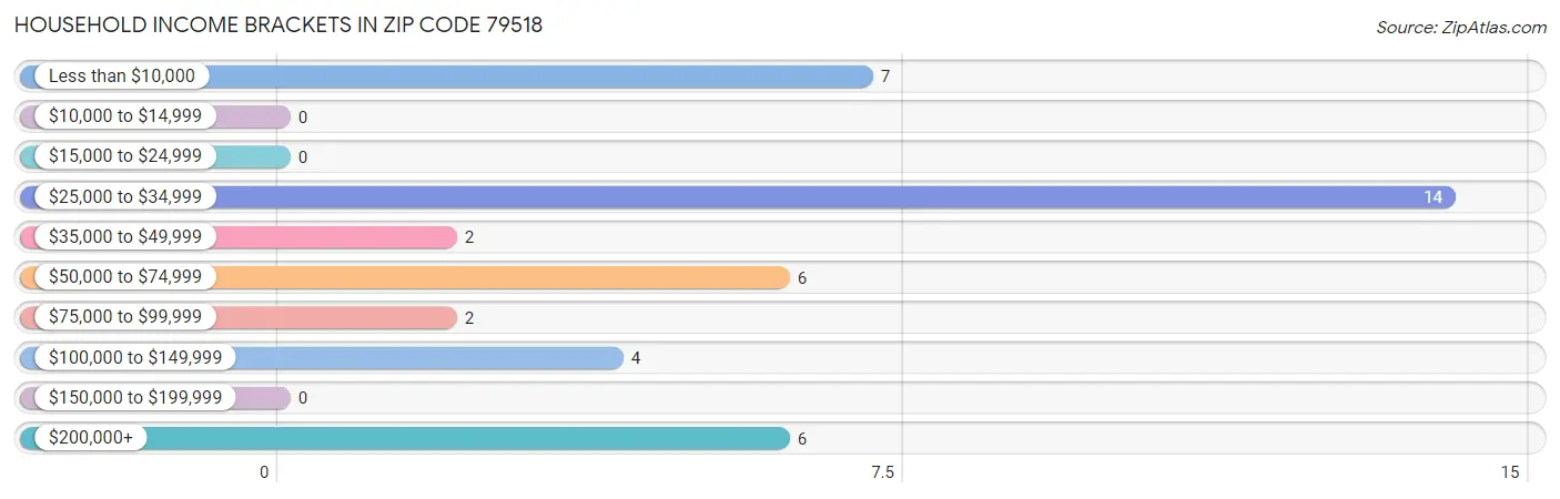 Household Income Brackets in Zip Code 79518