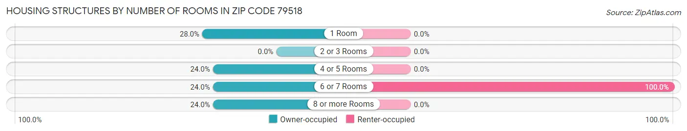 Housing Structures by Number of Rooms in Zip Code 79518
