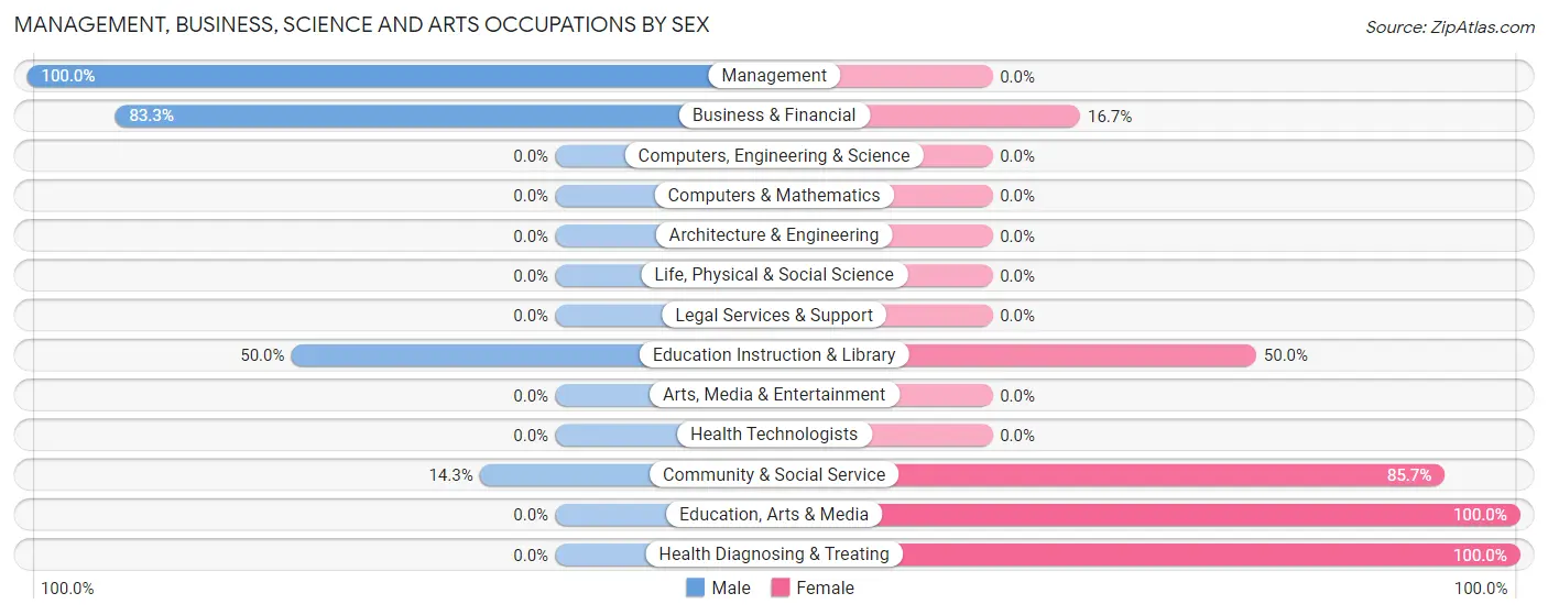 Management, Business, Science and Arts Occupations by Sex in Zip Code 79518