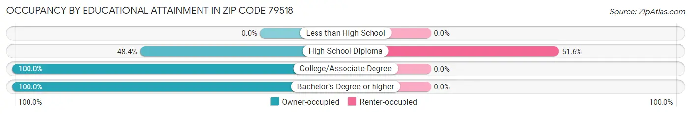 Occupancy by Educational Attainment in Zip Code 79518