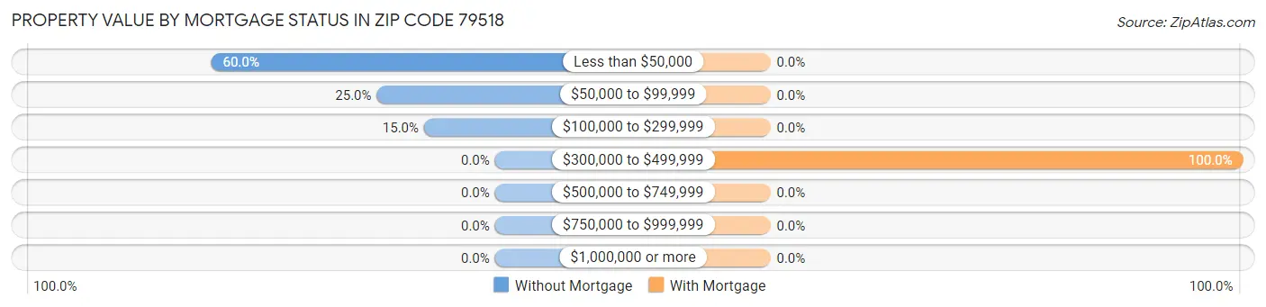 Property Value by Mortgage Status in Zip Code 79518