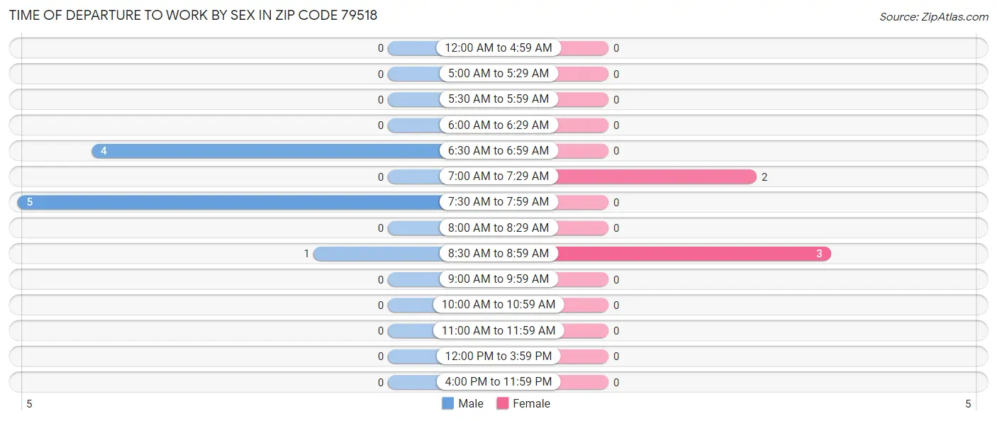 Time of Departure to Work by Sex in Zip Code 79518