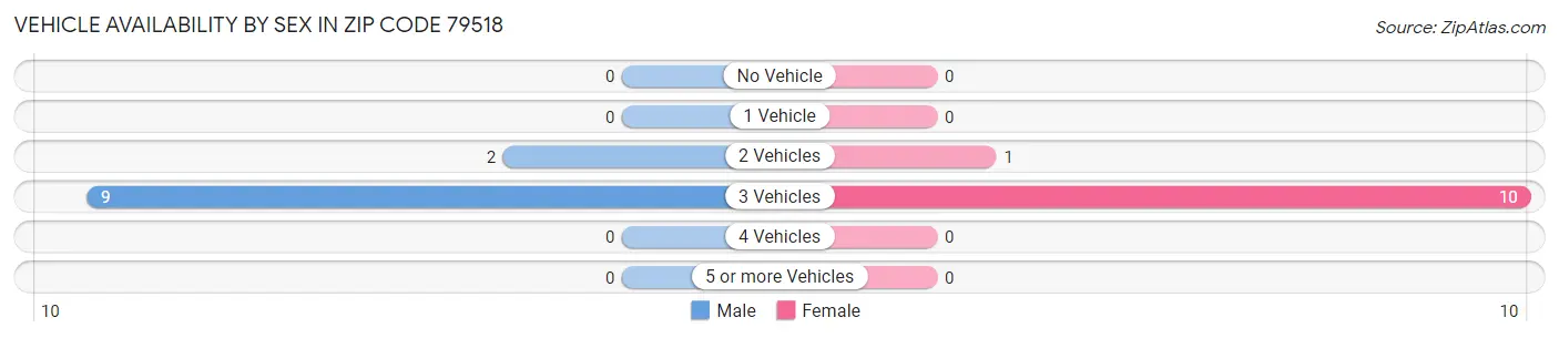 Vehicle Availability by Sex in Zip Code 79518