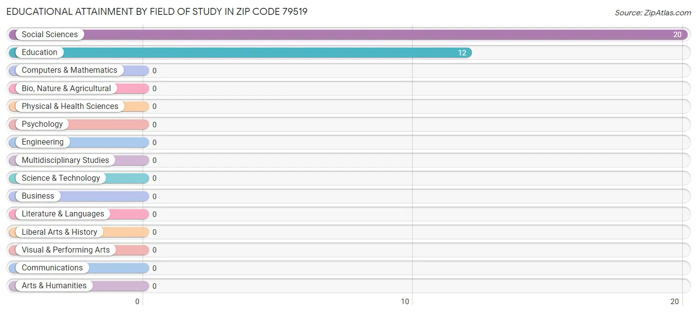Educational Attainment by Field of Study in Zip Code 79519