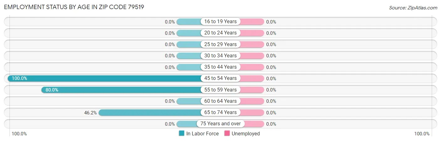 Employment Status by Age in Zip Code 79519