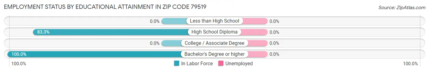 Employment Status by Educational Attainment in Zip Code 79519