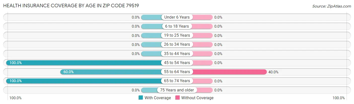 Health Insurance Coverage by Age in Zip Code 79519