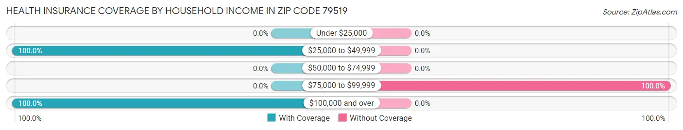 Health Insurance Coverage by Household Income in Zip Code 79519