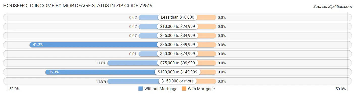 Household Income by Mortgage Status in Zip Code 79519