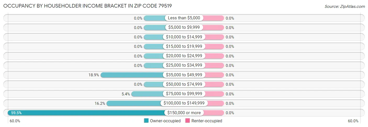 Occupancy by Householder Income Bracket in Zip Code 79519