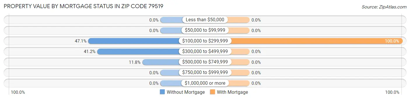 Property Value by Mortgage Status in Zip Code 79519