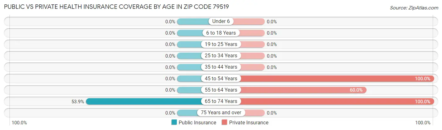 Public vs Private Health Insurance Coverage by Age in Zip Code 79519