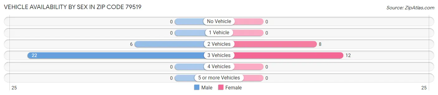 Vehicle Availability by Sex in Zip Code 79519