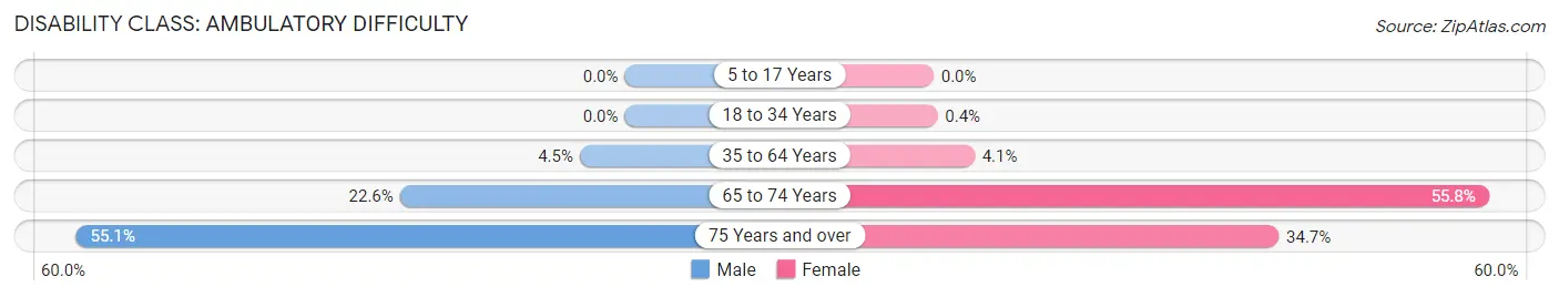 Disability in Zip Code 79520: <span>Ambulatory Difficulty</span>