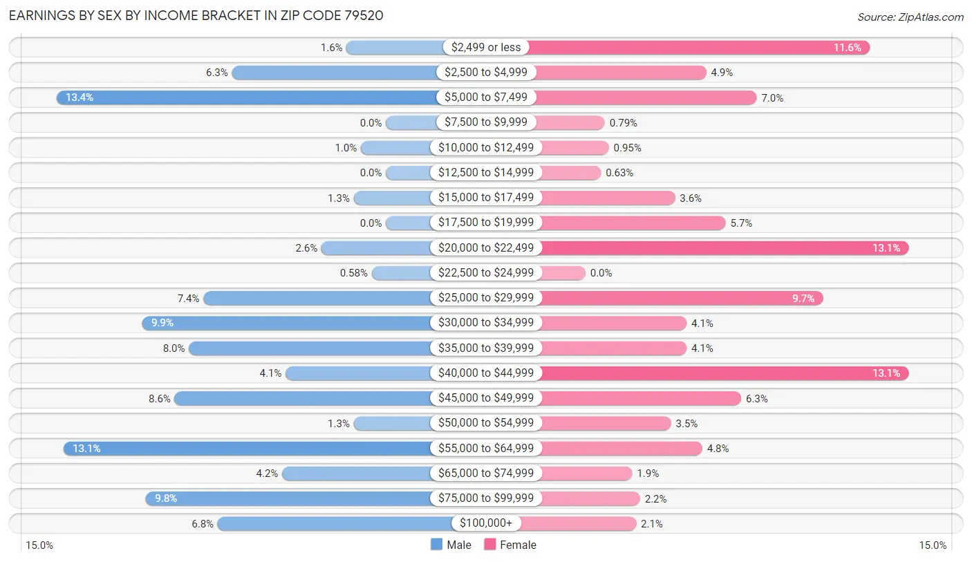 Earnings by Sex by Income Bracket in Zip Code 79520