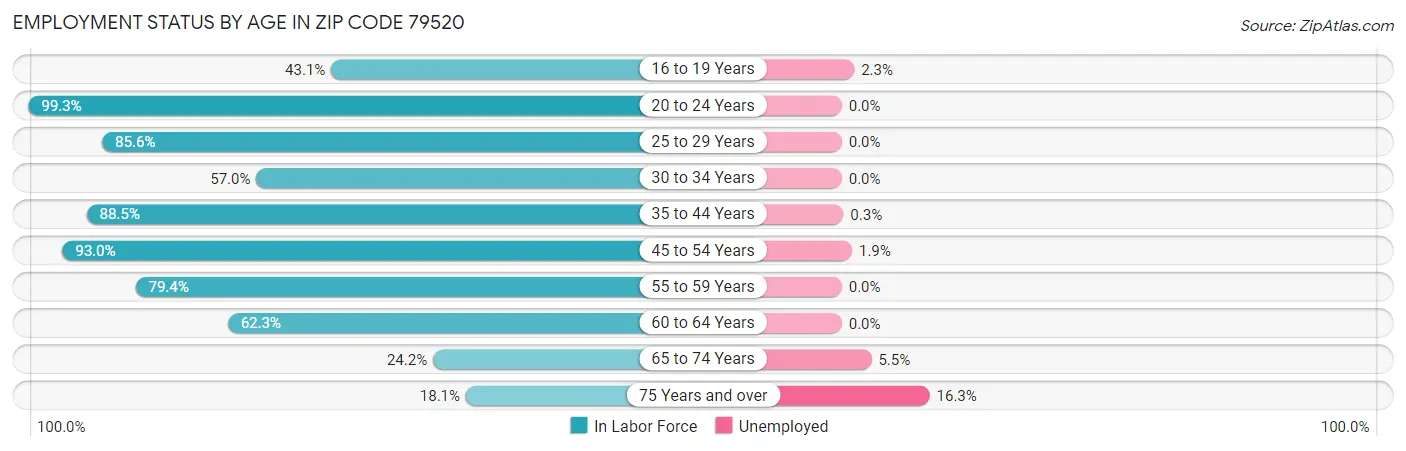 Employment Status by Age in Zip Code 79520