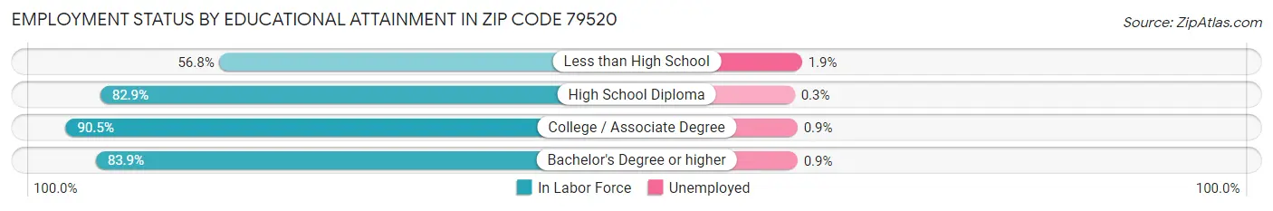 Employment Status by Educational Attainment in Zip Code 79520