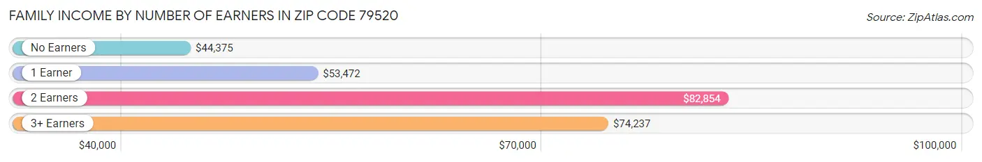 Family Income by Number of Earners in Zip Code 79520