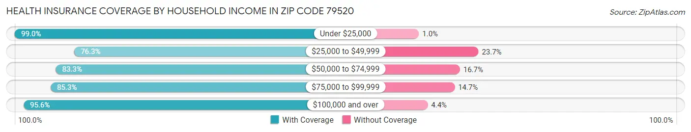 Health Insurance Coverage by Household Income in Zip Code 79520