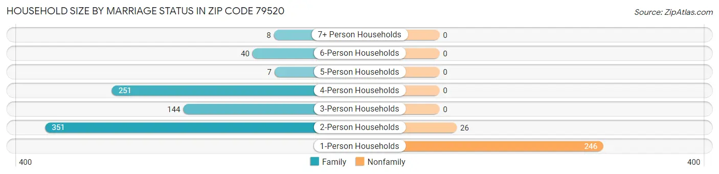 Household Size by Marriage Status in Zip Code 79520