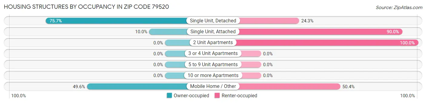 Housing Structures by Occupancy in Zip Code 79520