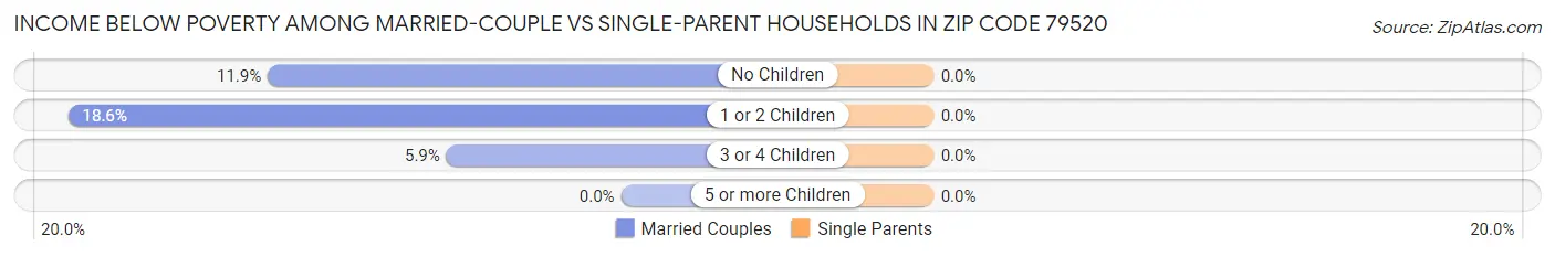 Income Below Poverty Among Married-Couple vs Single-Parent Households in Zip Code 79520