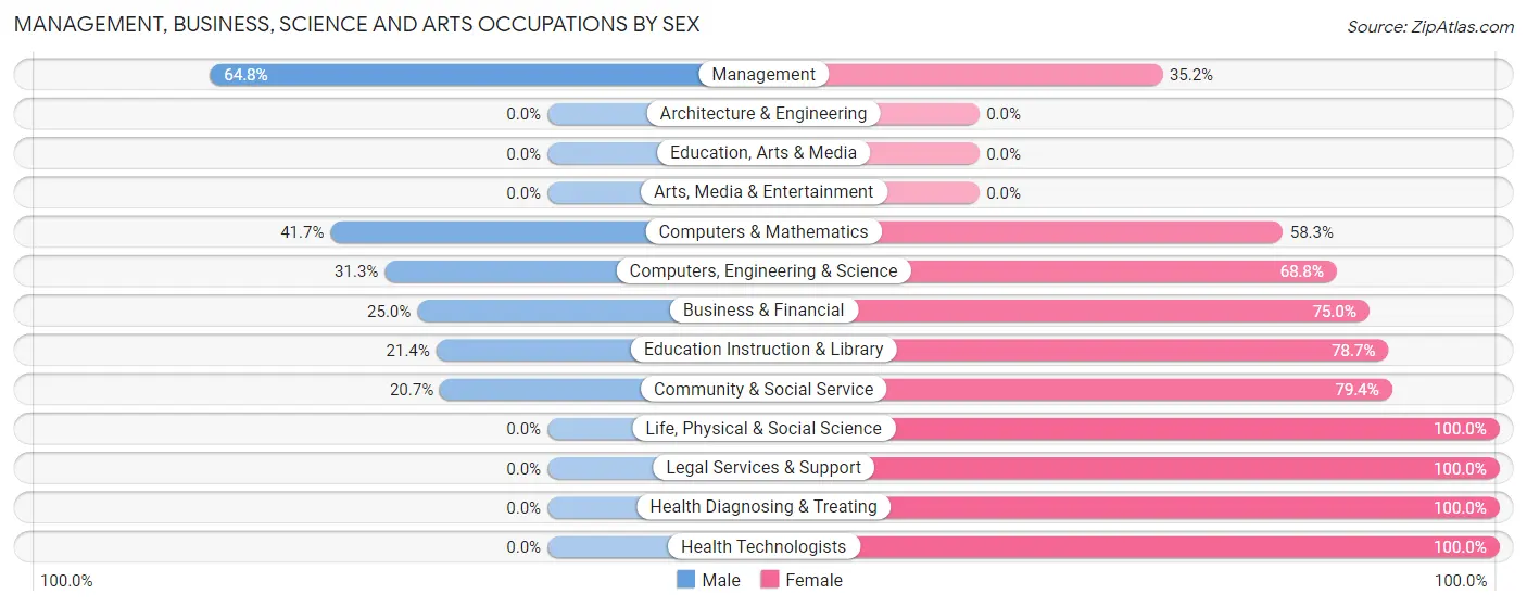 Management, Business, Science and Arts Occupations by Sex in Zip Code 79520