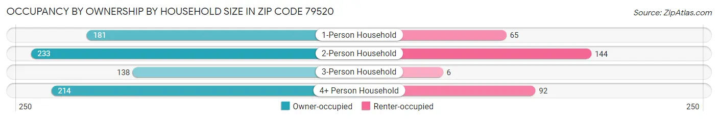 Occupancy by Ownership by Household Size in Zip Code 79520