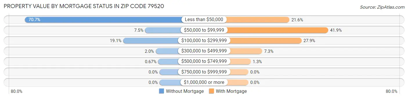 Property Value by Mortgage Status in Zip Code 79520