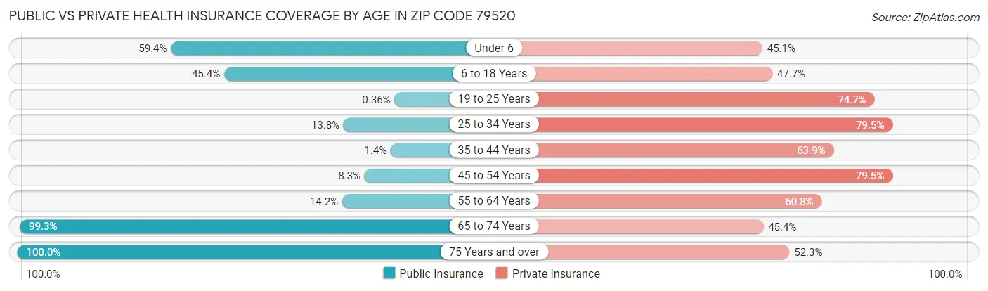 Public vs Private Health Insurance Coverage by Age in Zip Code 79520