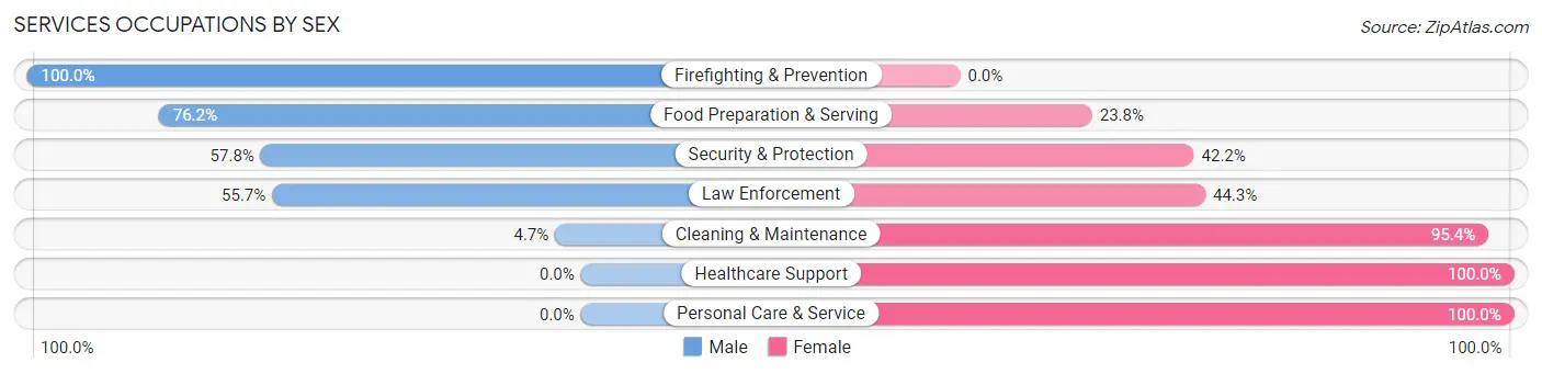 Services Occupations by Sex in Zip Code 79520