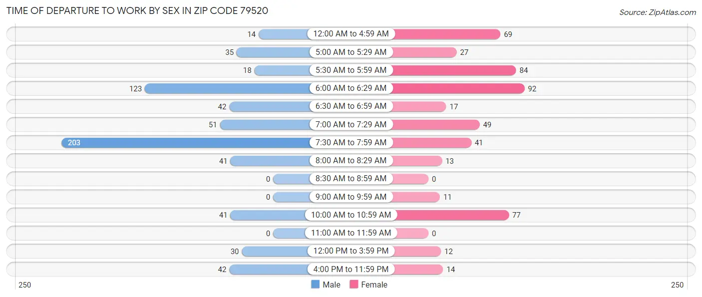 Time of Departure to Work by Sex in Zip Code 79520