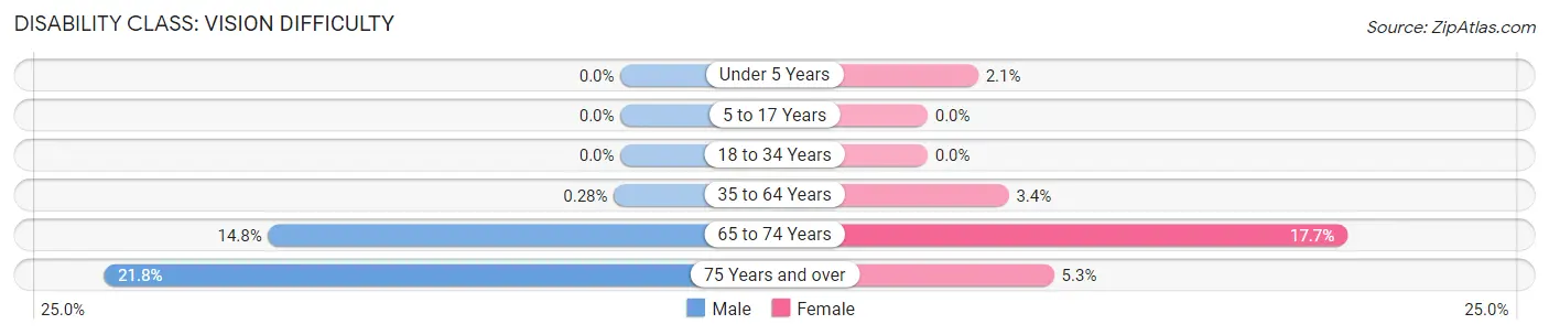 Disability in Zip Code 79520: <span>Vision Difficulty</span>