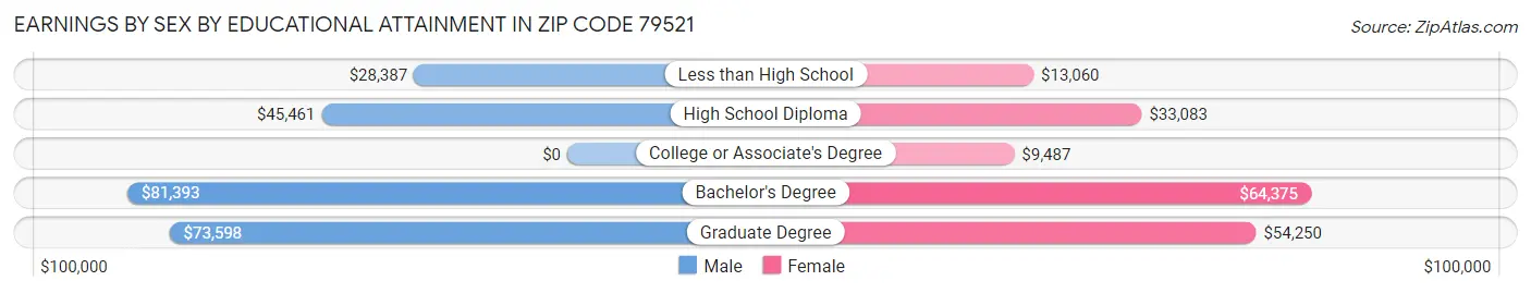 Earnings by Sex by Educational Attainment in Zip Code 79521