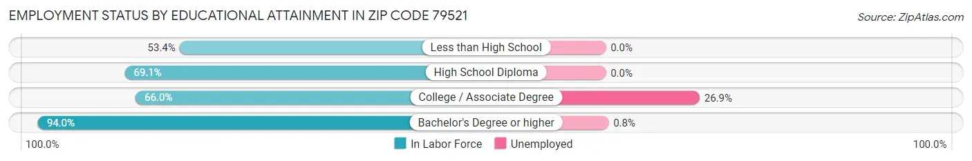 Employment Status by Educational Attainment in Zip Code 79521