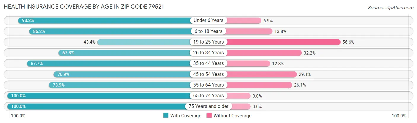 Health Insurance Coverage by Age in Zip Code 79521