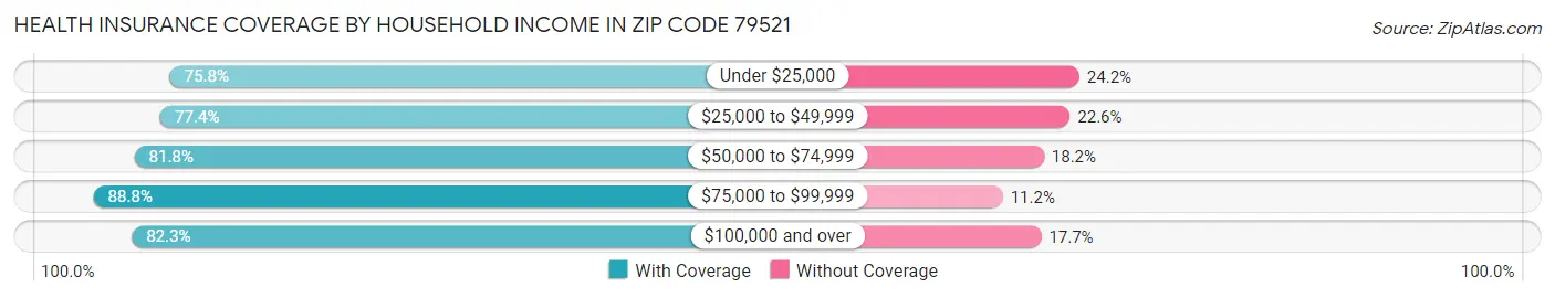 Health Insurance Coverage by Household Income in Zip Code 79521