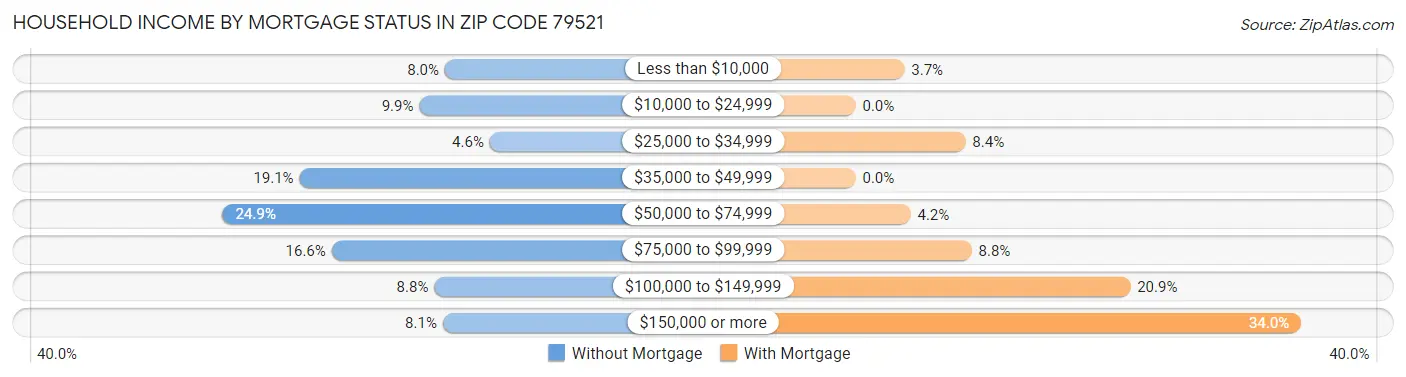 Household Income by Mortgage Status in Zip Code 79521