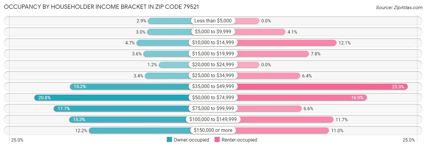 Occupancy by Householder Income Bracket in Zip Code 79521