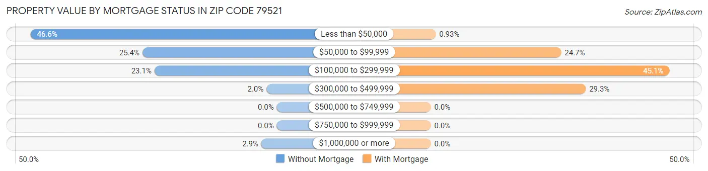 Property Value by Mortgage Status in Zip Code 79521