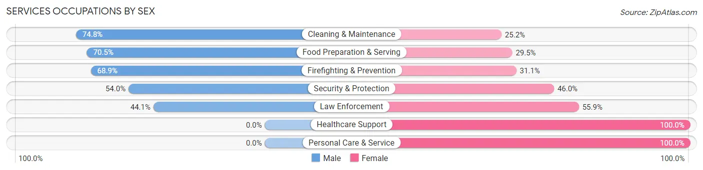 Services Occupations by Sex in Zip Code 79521
